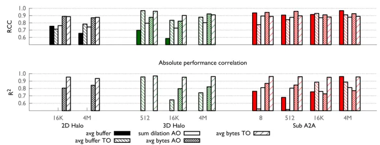 Figure 6: Prediction success based on new features on 16,384 cores of BG/Q. We observe a general increase in RCC, but R 2 values are low in most cases resulting in empty columns.