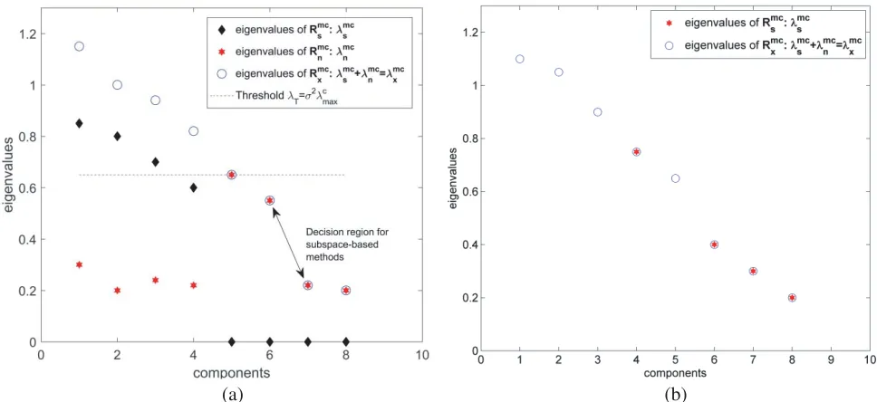 Figure 2. (a) Graphical representation of eigenvalues with mutual coupling compensation and thethreshold value