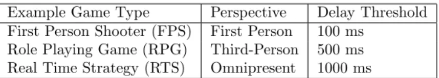Table 3: Delay Tolerance in Traditional Gaming