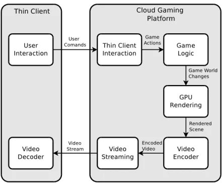 Figure 7: Framework of a cloud gaming platform