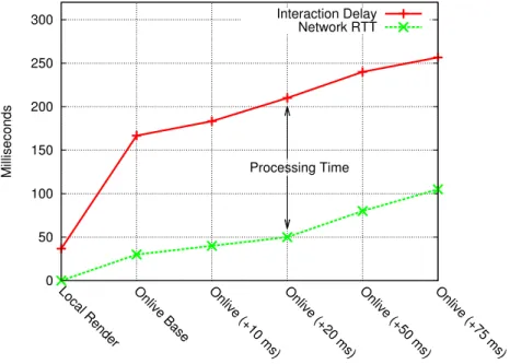 Figure 8: Interaction Delay in Onlive