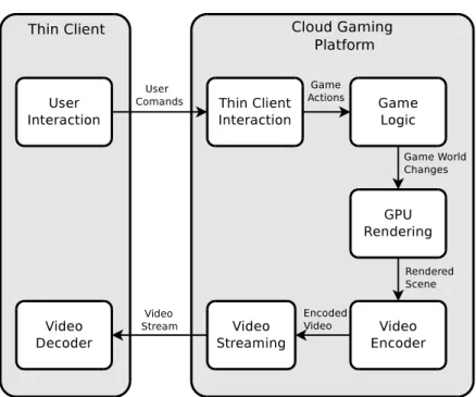 Figure 2: Framework of a cloud gaming platform
