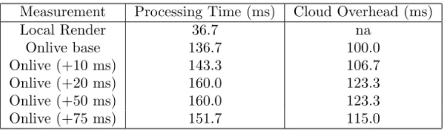 Table 2: Processing Time and Cloud Overhead