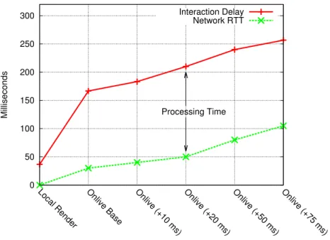 Figure 3: Interaction Delay in Onlive