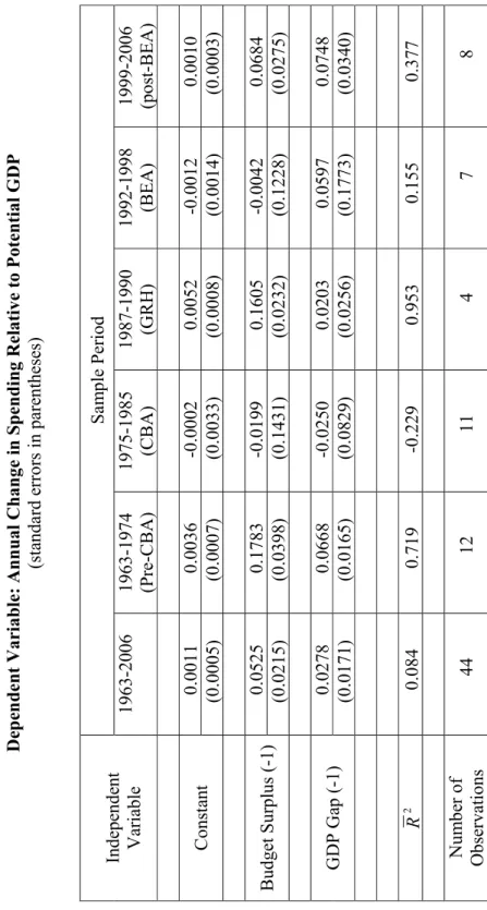 Table 1. Determinants of Non-Defense Discretionary Spending Changes, 1963-2006  Dependent Variable: Annual Change in Spending Relative to Potential GDP  (standard errors in parentheses)  Sample Period  Independent  Variable 1963-20061963-1974  (Pre-CBA) 19