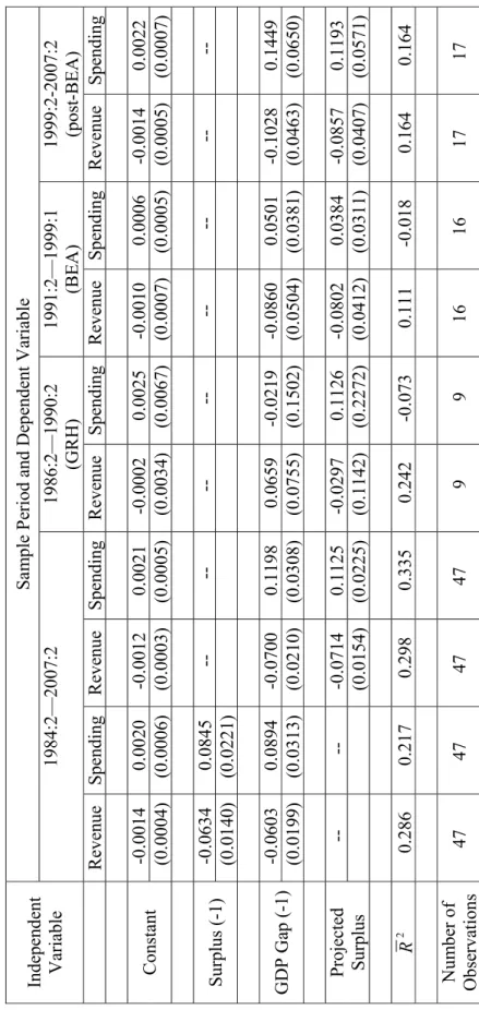 Table 2. Determinants of Policy Changes, 1984-2007  Dependent Variable: Semiannual Policy Change in Revenue or Spending (Excluding Interest) Relative to Potential GDP (standard errors in parentheses)  Sample Period and Dependent Variable Independent  Varia