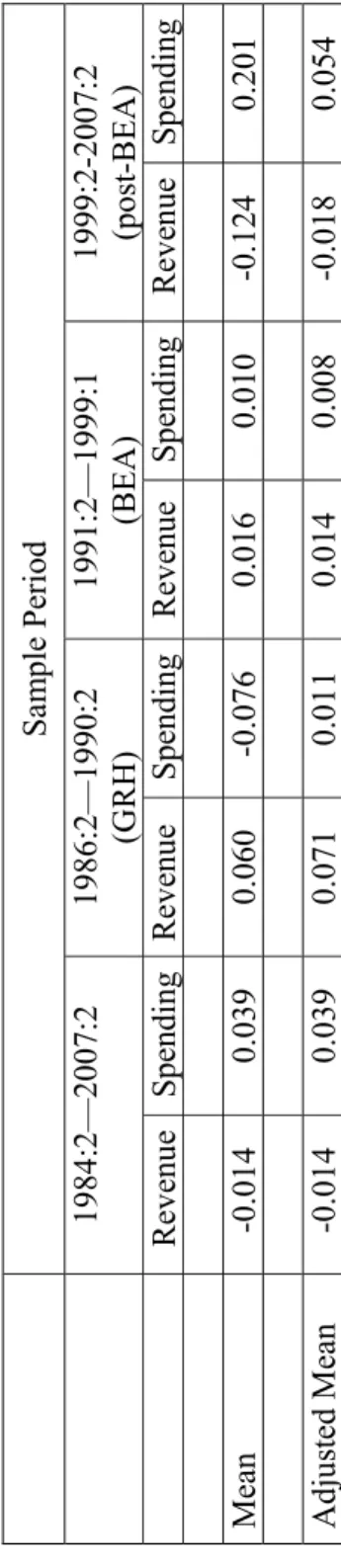 Table 3. Average Policy Changes  Annual Change in Non-defense Discretionary Spending Relative to Potential GDP  Sample Period   1963-2006 1963-1974  (pre-CBA) 1975-1985 (CBA) 1987-1990 (GRH) 1992-1998 (BEA) 1999-2006 (post-BEA)      Mean 0.009 0.057 -0.016