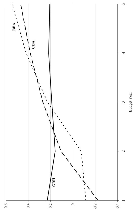 Figure 4. Deficit Reduction Patterns Under Different Budget Regimes -0.4-0.200.20.40.6 12345 Budget Year Fration of Total ReductionCBA
