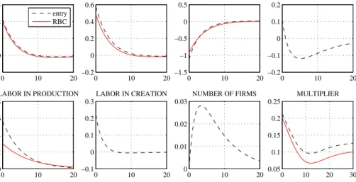 Figure 11 shows the impulse responses to a cut in consumption taxes. The temporary tax cut stimulates aggregate demand through an increase in private consumption