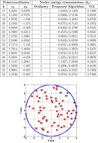 Figure 7. The nodes distribution for K = 64 and R = 6 m.