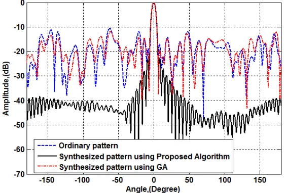 Figure 8. The synthesized patterns using the proposed algorithm and the GA compared to the ordinarypattern for K = 64 and R = 6 m.