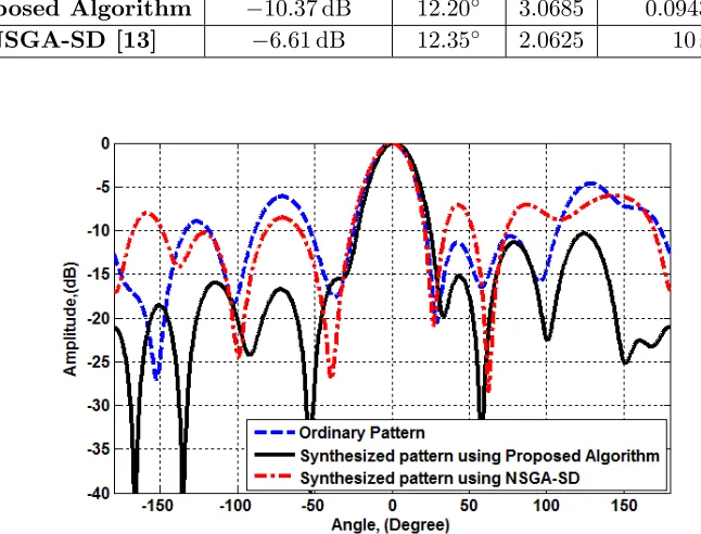 Table 9. The nodes energy transmissions (δk) of the synthesized pattern for K = 64 and R = 6 m.