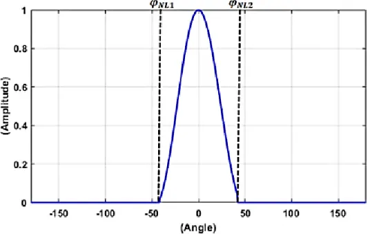 Figure 2. The desired array patterndirected at AF d(ϕ) for K = 16 elements, R = 1 m and the main beam ϕ0 = 0◦.
