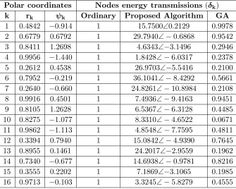 Table 3. The resultant maximum SLL, HPBW, DRR, and execution time of the proposed algorithmand the GA compared to the ordinary pattern for K = 32 and R = 4 m.