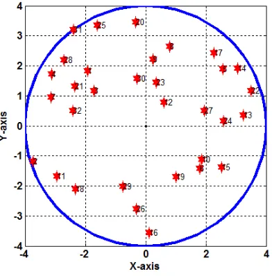 Figure 5. The nodes distribution for K = 32 and R = 4 m.