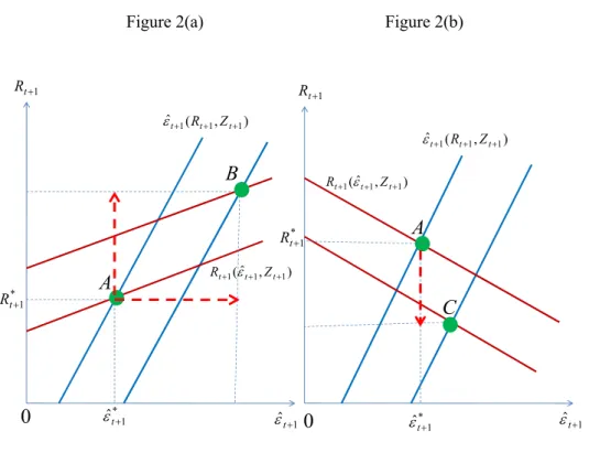 Figure 2 depicts possible scenarios. Figure 2(a) gives the case of  and . The initial equilibrium is located at point A