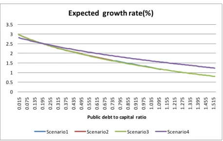 Figure 7: Economic Growth 