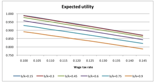 Figure 8: Expected Utility 