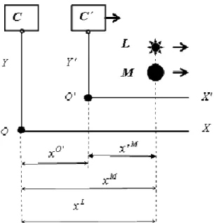 Figure  1.  Coordinate  representation  of  moving  material  points  L ,  M ,  and 