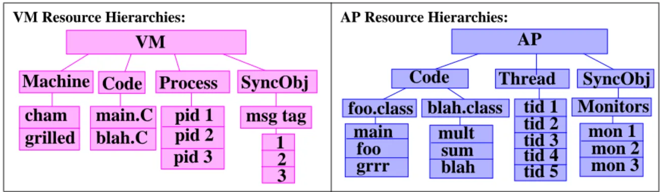 Figure 3.3 Example of resource hierarchies for the virtual machine and the application program.