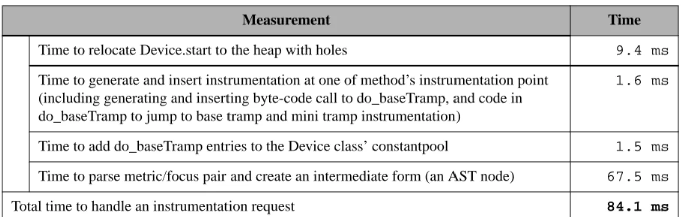 Figure 4.6 Timing measures for a Transformational Instrumentation request. The