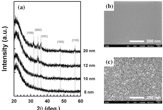 Figure 1.  (a) XRD patterns of ZnO films with various thicknesses and (b,c) SEM images of ZnO films on quartz substrates: (b) 5-nm-thick, (c) 20-nm-thick
