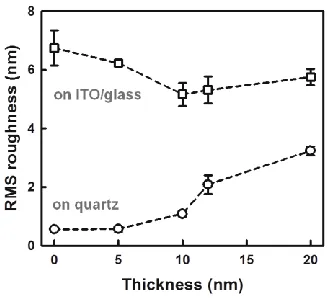 Figure 3.  2D AFM images of (a-c) ZnO thin films on quartz and (d-f) on ITO/glass substrates: (a,d) bare substrates, (b,e) 5-nm-thick, (c,f) 20-nm-thick ZnO films