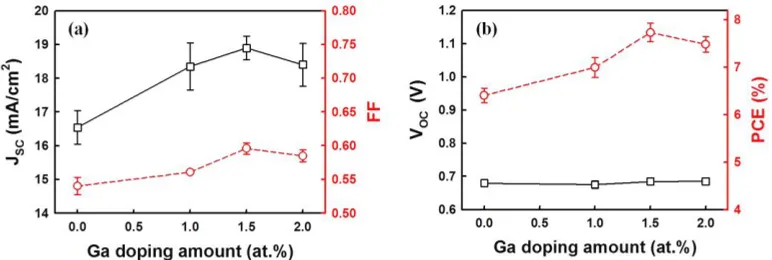 Figure 5. (a) UV-vis transmittance spectra and (b) electrical resistivity of 12-nm-thick ZnO films as a function of Ga doping amounts