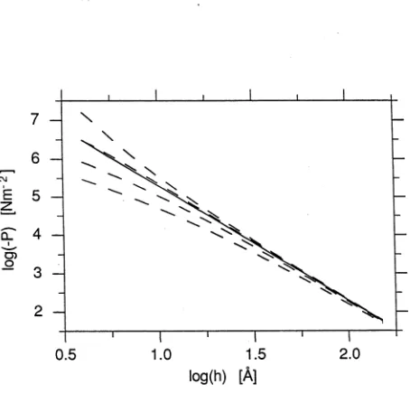 Figure 2.2a Comparison between the universal asymptotic law (--------) forthe attraction between two surfaces with adsorbed ions (from Eq