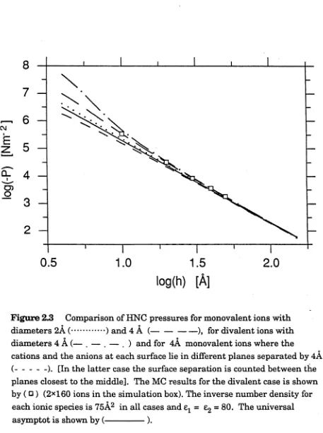 Figure 2.3 Comparison of HNC pressures for monovalent ions witho o