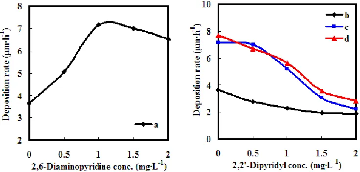 Figure 1. Effects of additives on the deposition rate of the electroless copper plating solution