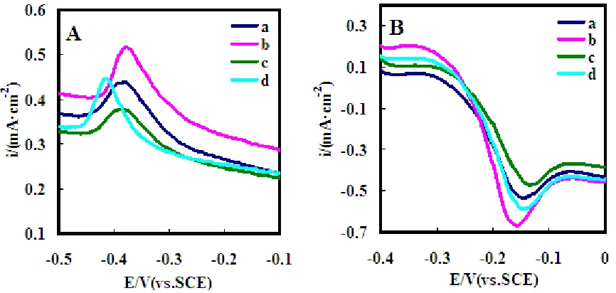 Fig.3A(c) and Fig.3B(c)). With an addition of 15.0 mg·L-1 NiSO4·6H2O, the HCHO oxidation peak shifted from -0.380 to -0.414 V (see Fig.3A(d)), which indicated that reduction capacity of HCHO in the electrolyte could be enhanced by the presence of nickel io