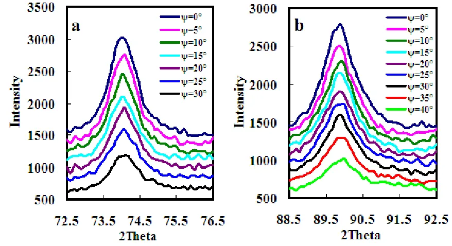 Figure 5. XRD patterns of the electroless copper film with angles ψ on the (a) (220) plane, and (b) (311) plane without NiSO4·6H2O in the electrolyte