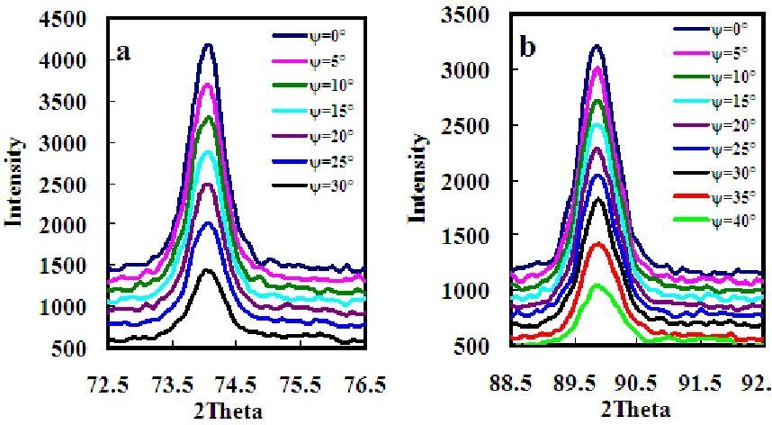 Figure 6.  XRD patterns of the electroless copper film with the angles ψ on the (a) (220) plane, and (b) (311) plane when NiSO4·6H2O concentration in the electrolyte was 15.0 mg·L-1