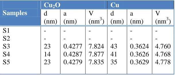 Table 1. The effect of glycine content on the height of some diffraction lines for the crystalline phase involved in the as prepared