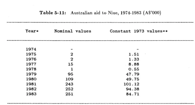 Table 5-12: M ultilateral  flows  of aid  to  Niue  by  source, 1974-1982  (US$'000)