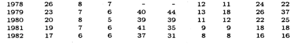 Table 8-3:  Real  prices  paid  in  M u ta la u   to  primary  producers  by  cents per  kilogram,  1978-1982  (constant  1978  prices)