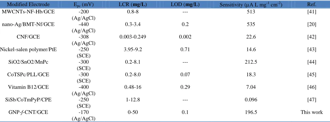 Table 2.  Modified Electrode 