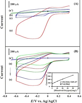 Figure 5. (A)  CVs of (a) GNP-f-CNT/GCE, (b) GNP/GCE, (c) f-CNT/GCE and (a’) bare GCE in 0.1 M pH 7 PBS containing 40 mg/L dissolved oxygen