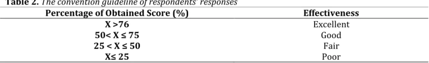 Table 2. The convention guideline of respondents’ responses 