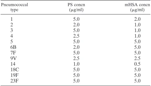 TABLE 1. Optimal PS and mHSA concentrations for coating ofImmulon I ELISA plates by the comix method