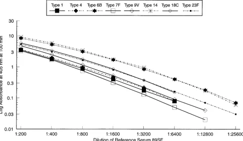 FIG. 3. Comparison of two methods for blocking of C PS antibodies. Refer-ence serum 89SF was used against type 19F PS without C PS absorption (solid