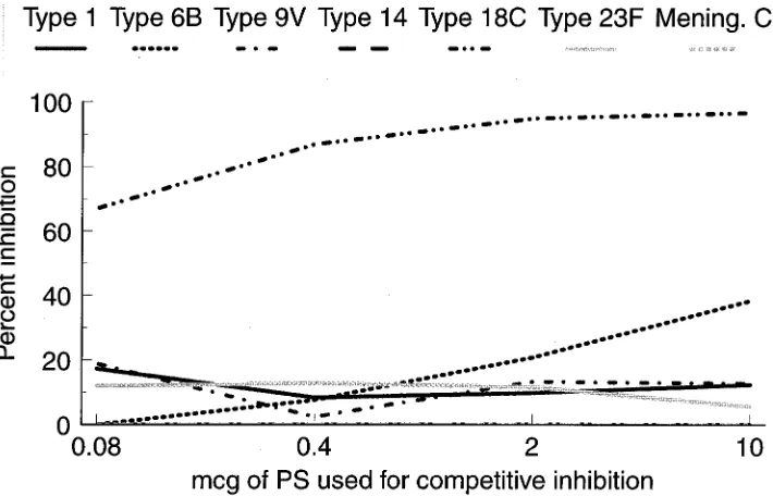 TABLE 2. Estimation of concentrations of antibody to individual pneumococcal types in reference serum lot 89SF by cross-standardization bythe mHSA comix methoda