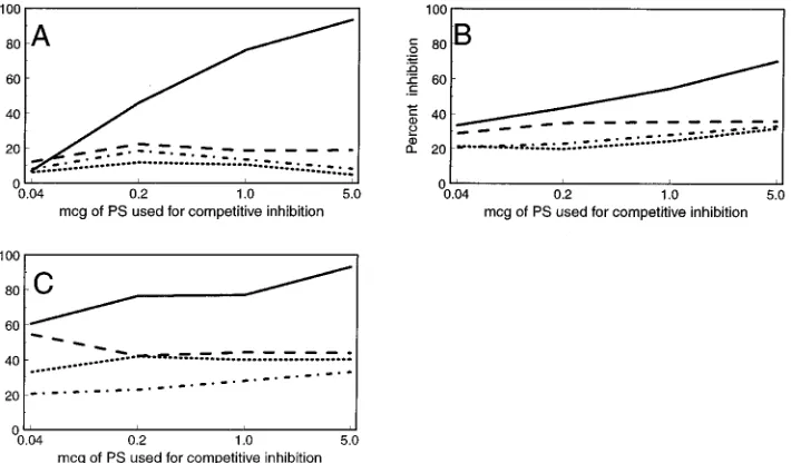 TABLE 3. Comparison of antibody values assigned to the 89SFreference serum with those assigned by cross-standardization bymHSA ELISA