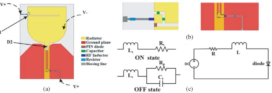 Figure 4. Details of the proposed reconﬁgurable UWB antenna design. (a) Antenna conﬁguration.(b) Partial view of the DC bias circuit