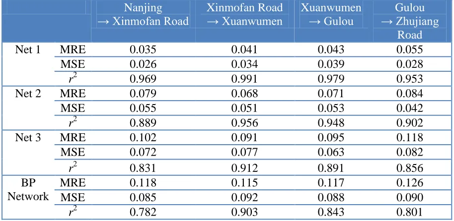 Table 2. Comparison of prediction performance for the four networks  