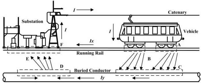 Figure 1. Schematic diagram of stray current corrosion in metro 