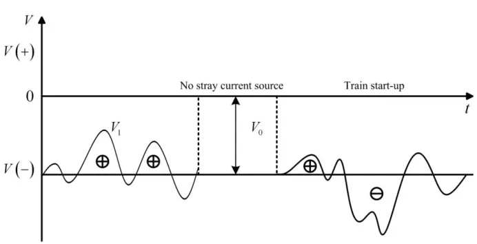 Figure 2.  Polarization potential curve between the metal materials and the reference electrode 