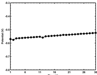 Figure 3.  Test curve of the natural ontology potential V0 