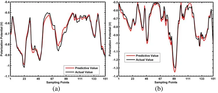 Table 1. The data of metal materials corrosion  